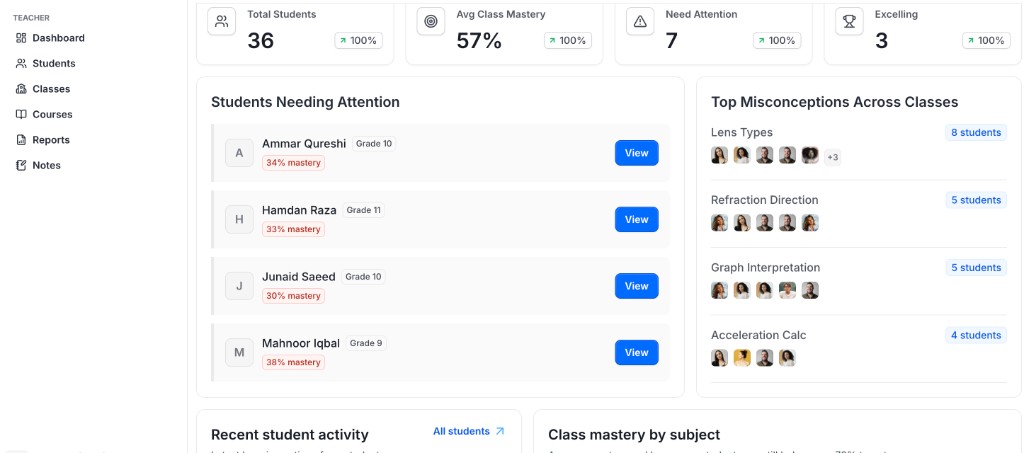 Sukrat teacher dashboard showing class mastery overview and students needing attention